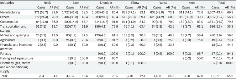 Approval status and characteristics of work-related musculoskeletal disorders among Korean workers in 2020.