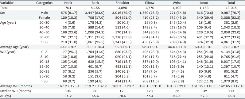 Approval status and characteristics of work-related musculoskeletal disorders among Korean workers in 2020.