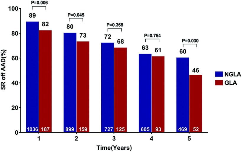 Radiofrequency Ablation in Patients Undergoing Mitral Valve Surgery with or without Giant Left Atria.