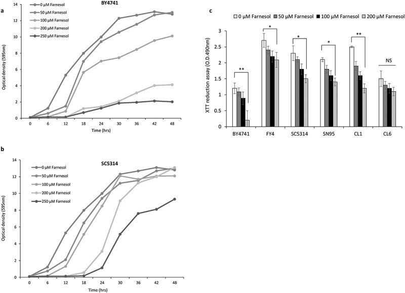 A critical role of farnesol in the modulation of Amphotericin B and Aureobasidin A antifungal drug susceptibility.