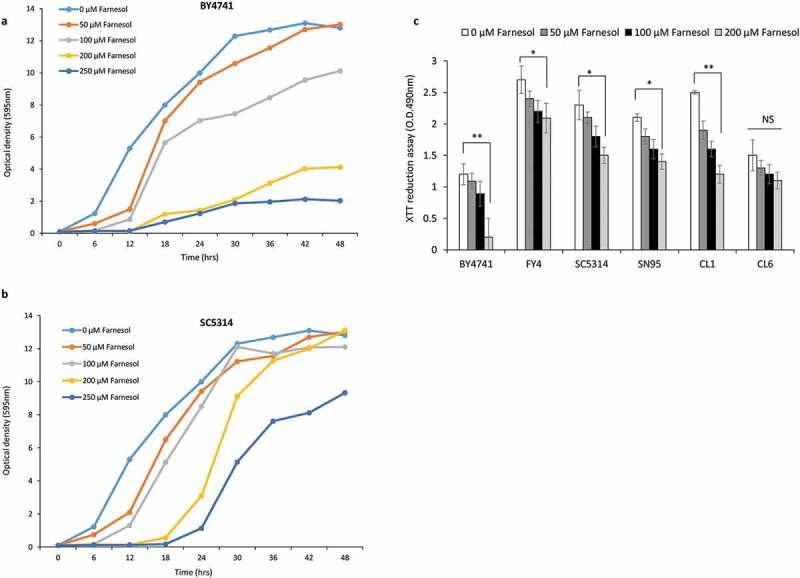 A critical role of farnesol in the modulation of Amphotericin B and Aureobasidin A antifungal drug susceptibility.