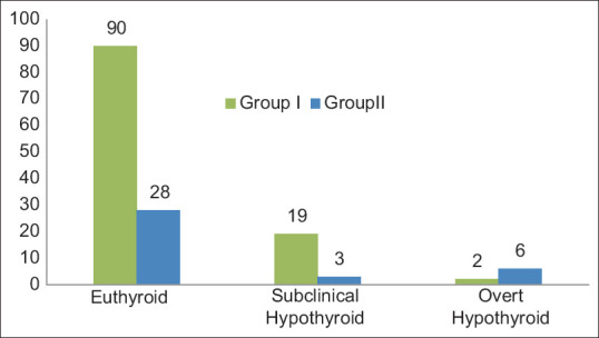 Thyroid Dysfunction: An Alternate Plausibility in Perimenopausal Women!