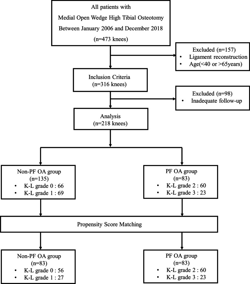 Effect of medial open wedge high tibial osteotomy on progression of patellofemoral osteoarthritis.