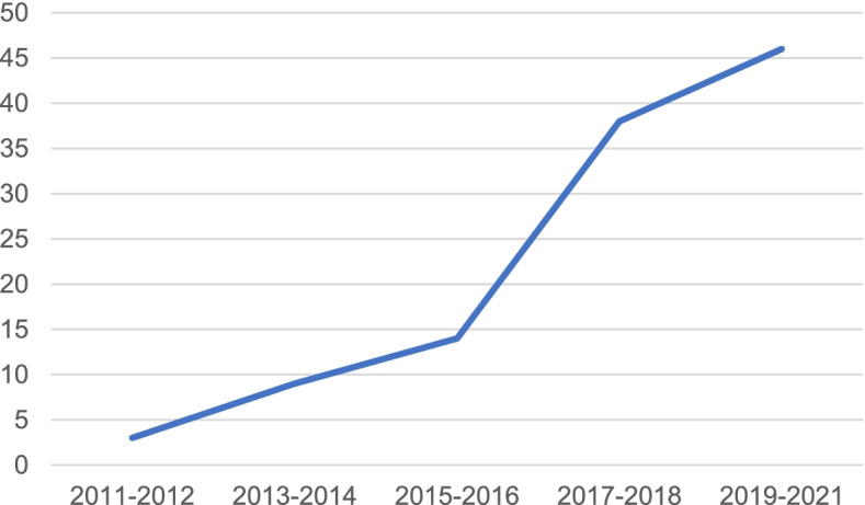 Litigation analysis of medical damage after total knee arthroplasty: a case study based on Chinese legal database in the past ten years.