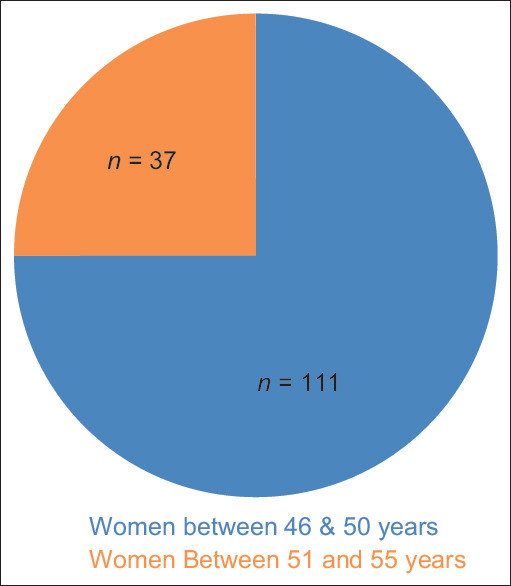 Thyroid Dysfunction: An Alternate Plausibility in Perimenopausal Women!