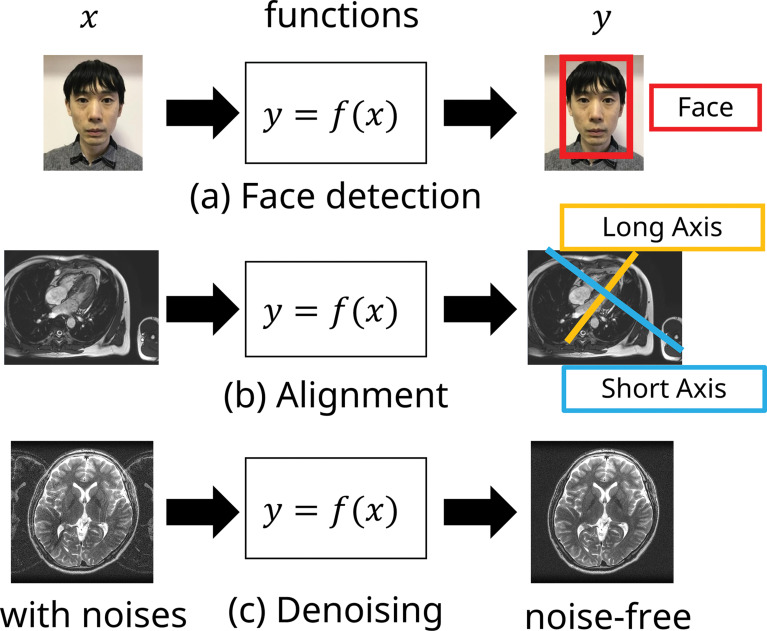 Deep Learning and Its Application to Function Approximation for MR in Medicine: An Overview.