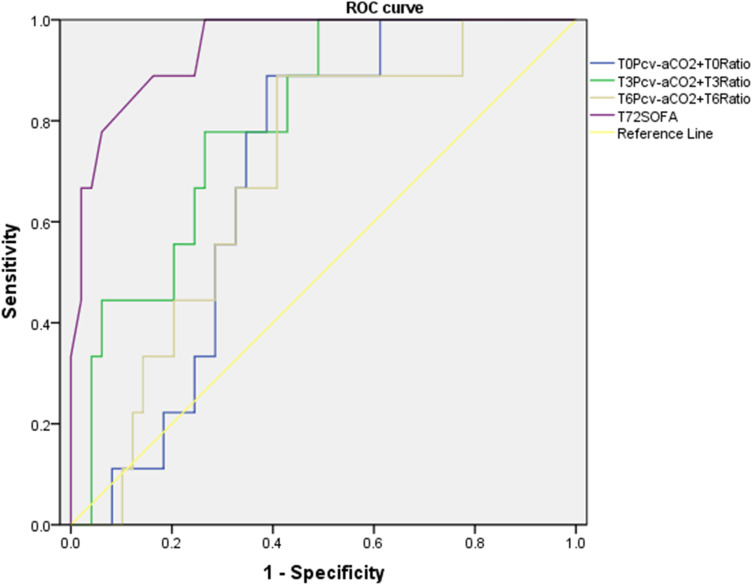 The Prediction of Surgery Outcomes in Abdominal Tumor Patients with Sepsis by Pcv-aCO2/Ca-cvO2.