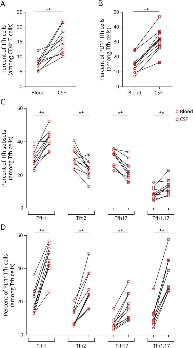 Multiple Sclerosis CSF Is Enriched With Follicular T Cells Displaying a Th1/Eomes Signature.