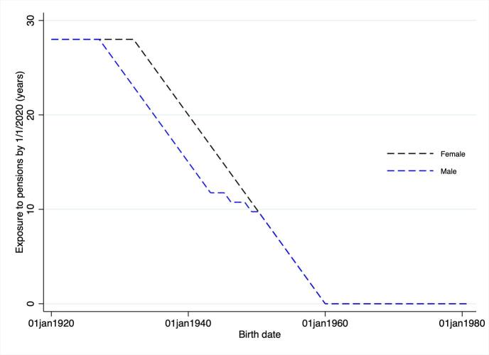 Pension exposure and health: Evidence from a longitudinal study in South Africa