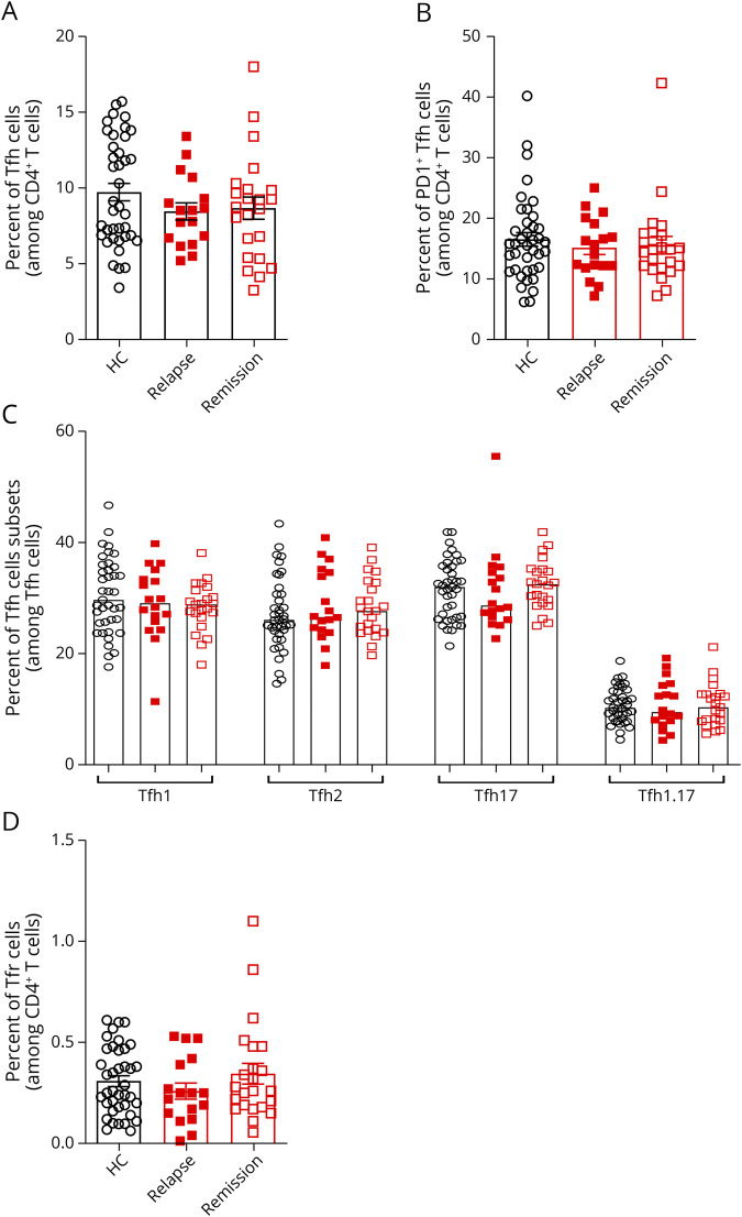 Multiple Sclerosis CSF Is Enriched With Follicular T Cells Displaying a Th1/Eomes Signature.