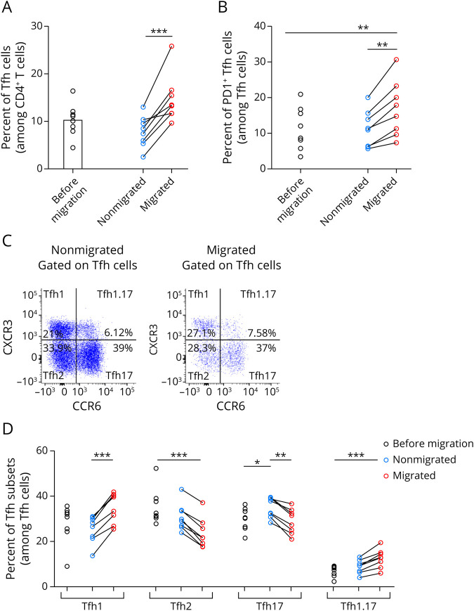 Multiple Sclerosis CSF Is Enriched With Follicular T Cells Displaying a Th1/Eomes Signature.