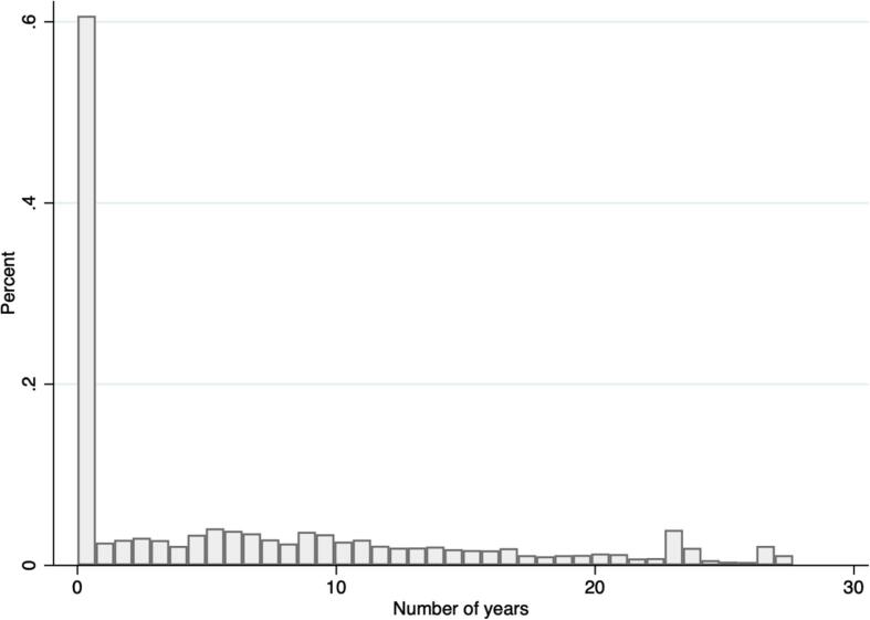 Pension exposure and health: Evidence from a longitudinal study in South Africa