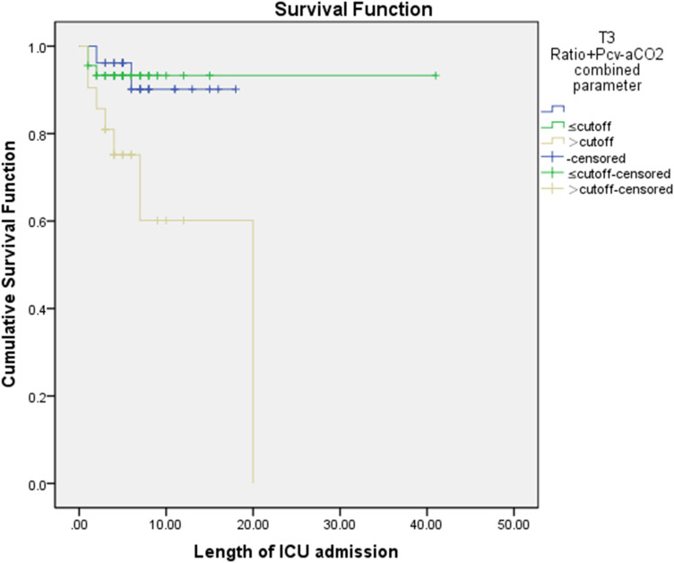 The Prediction of Surgery Outcomes in Abdominal Tumor Patients with Sepsis by Pcv-aCO2/Ca-cvO2.