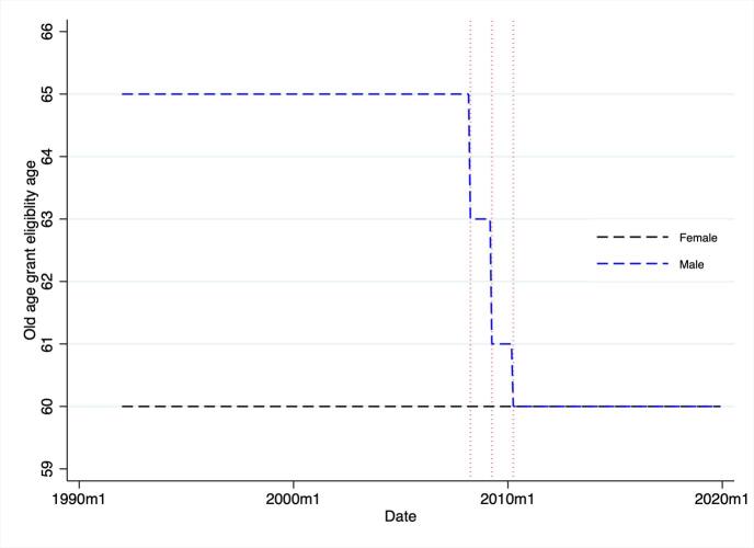 Pension exposure and health: Evidence from a longitudinal study in South Africa