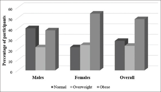 Physical Activity Levels, Motivators and Barriers to Exercise among Men and Women Aged 30 to 50 Years in Rourkela, India.