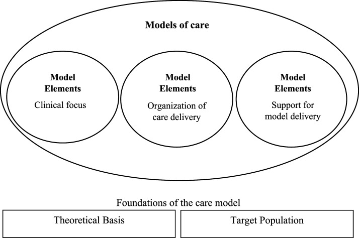 Models of care for improving health-related quality of life, mental health, or mortality in persons with multimorbidity: A systematic review of randomized controlled trials.