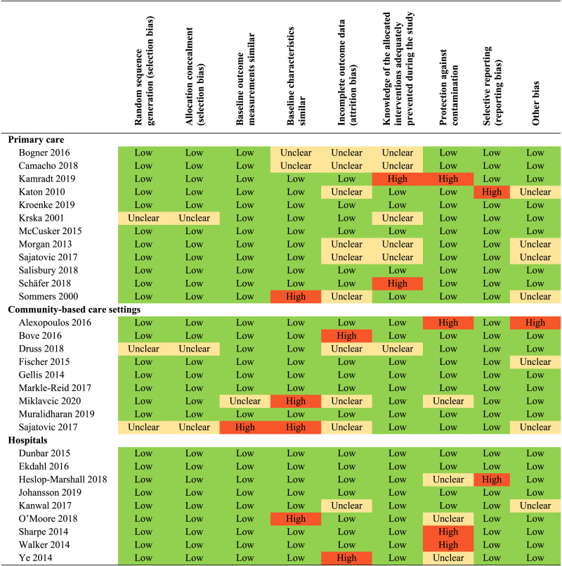 Models of care for improving health-related quality of life, mental health, or mortality in persons with multimorbidity: A systematic review of randomized controlled trials.