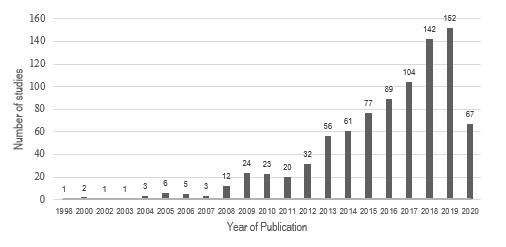 Types of analysis of validation studies in nursing: scoping review.