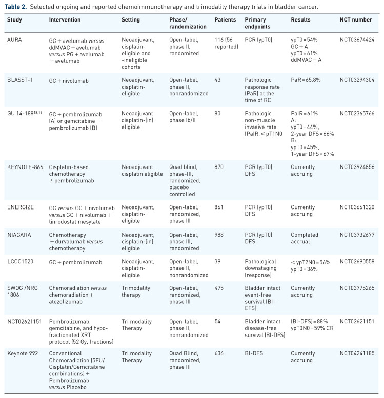 Emerging perioperative therapeutic approaches in muscle invasive bladder cancer.