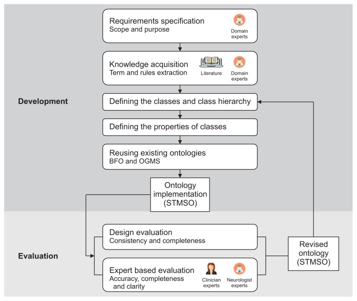 Ontology for Symptomatic Treatment of Multiple Sclerosis.