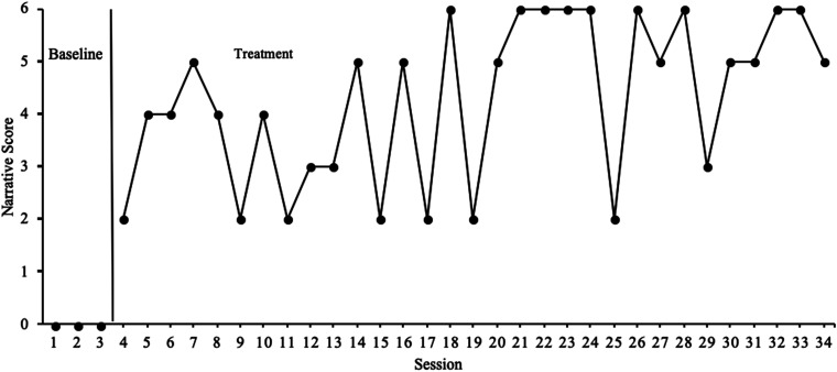 Experientially based narrative instruction: A neurocognitive perspective.