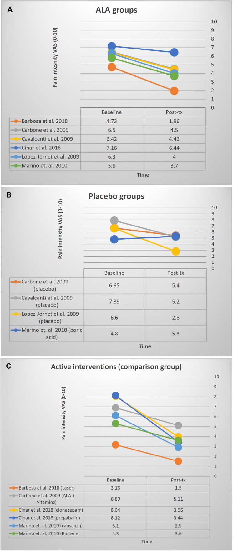 Efficacy of alpha-lipoic acid in patients with burning mouth syndrome compared to that of placebo or other interventions: a systematic review with meta-analyses.