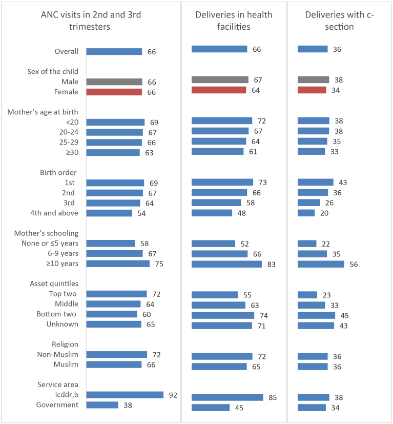 Sex differences in the care of the fetus in the mother's womb and the neonate on her lap: Evidence from demographic surveillance and survey data from Bangladesh.
