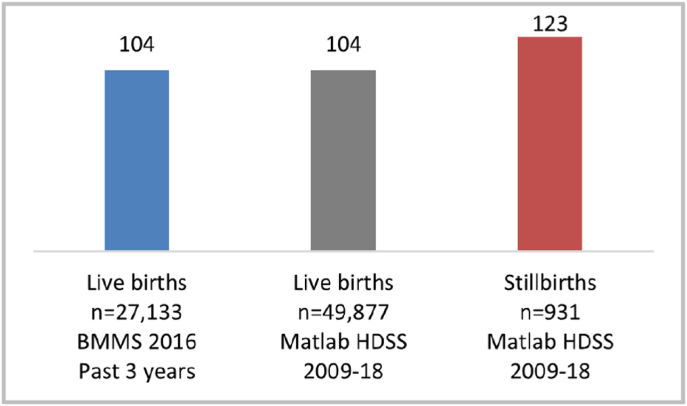 Sex differences in the care of the fetus in the mother's womb and the neonate on her lap: Evidence from demographic surveillance and survey data from Bangladesh.
