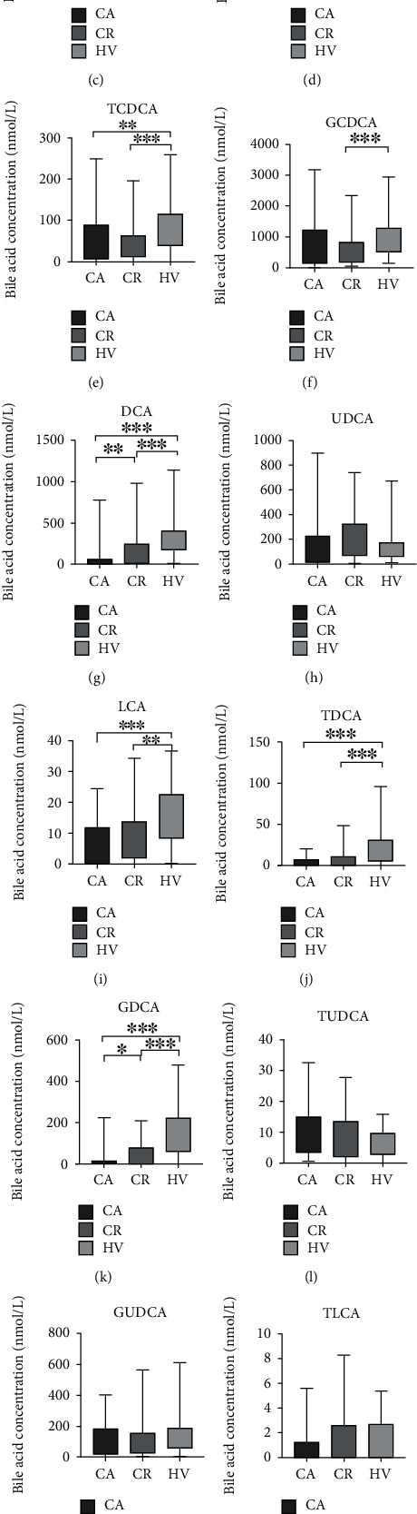 Alterations of Serum Bile Acid Profile in Patients with Crohn's Disease.