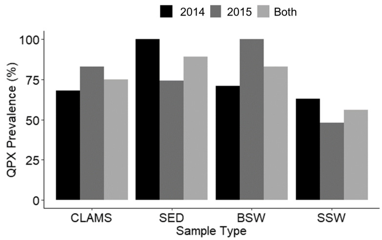 <i>Mucochytrium quahogii</i> (=QPX) Is a Commensal, Opportunistic Pathogen of the Hard Clam (<i>Mercenaria mercenaria</i>): Evidence and Implications for QPX Disease Management.