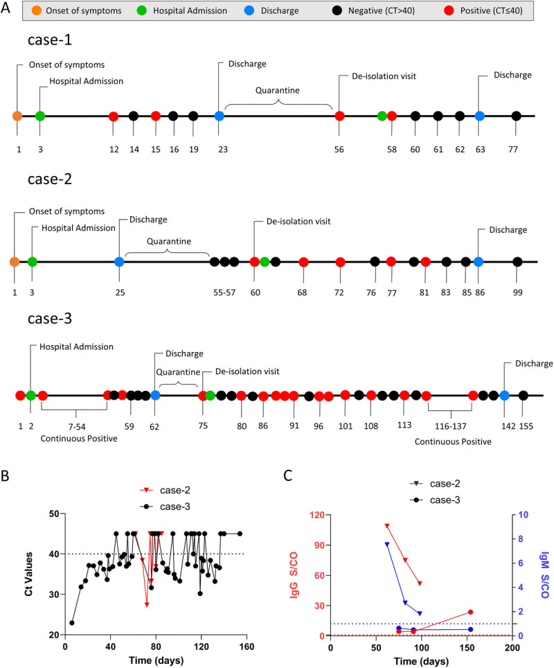 Prolonged Viral Shedding in Three Young Adult Cases of COVID-19.