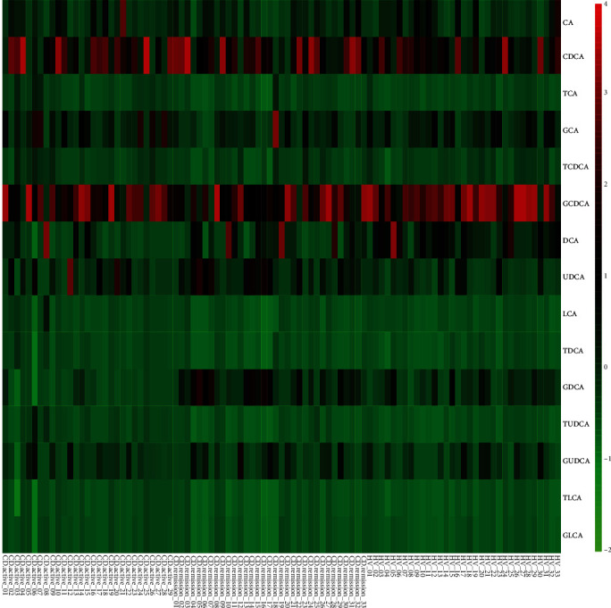 Alterations of Serum Bile Acid Profile in Patients with Crohn's Disease.