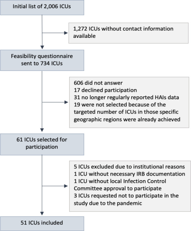 IMPACTO-MR: a Brazilian nationwide platform study to assess infections and multidrug resistance in intensive care units.