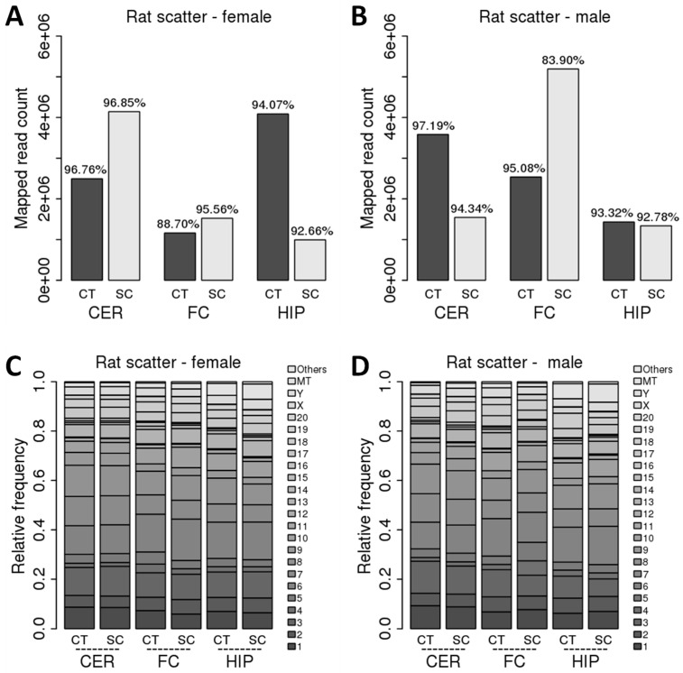 Scatter Irradiation of Rat Brain Triggers Sex- and Brain Region-Specific Changes in the Expression of Non-Coding RNA Fragments.