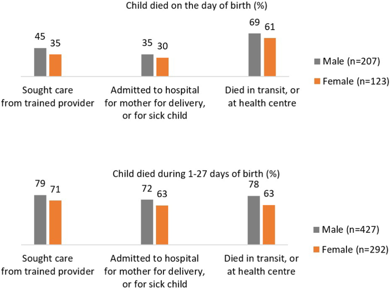 Sex differences in the care of the fetus in the mother's womb and the neonate on her lap: Evidence from demographic surveillance and survey data from Bangladesh.