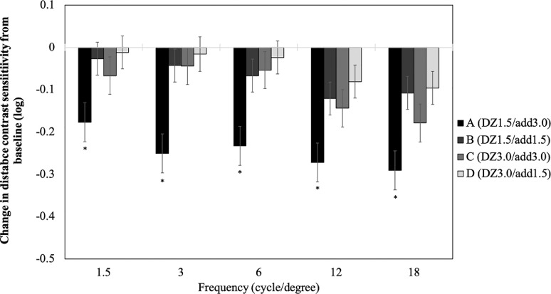 Visual performance with multifocal corneal gas-permeable contact lenses in young adults: A pilot study