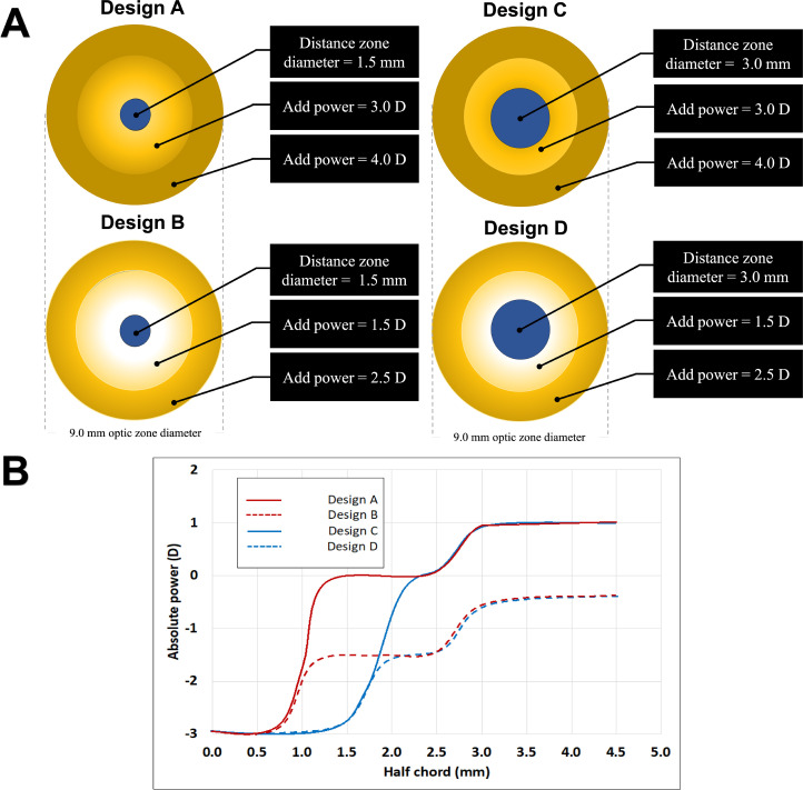 Visual performance with multifocal corneal gas-permeable contact lenses in young adults: A pilot study