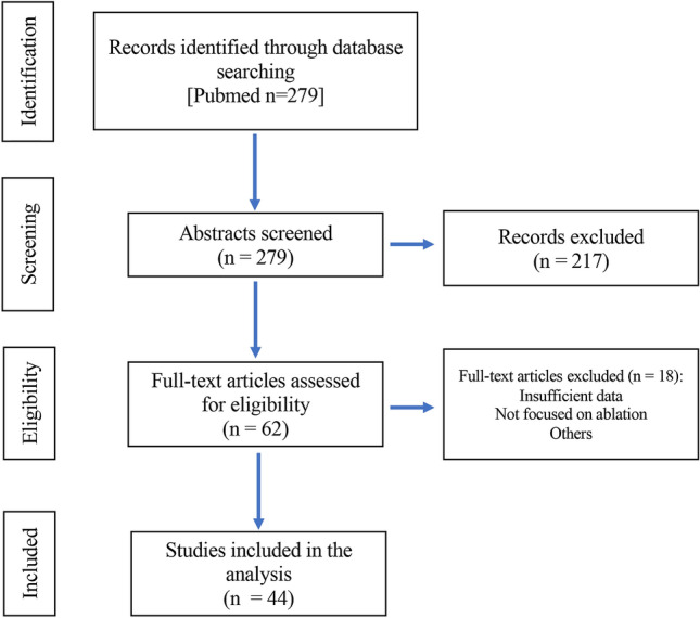 Evidence on percutaneous radiofrequency and microwave ablation for liver metastases over the last decade.