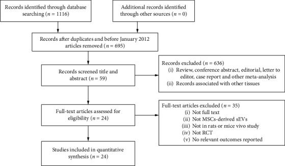 Inhibition of Cerebral Ischemia/Reperfusion Injury by MSCs-Derived Small Extracellular Vesicles in Rodent Models: A Systematic Review and Meta-Analysis.