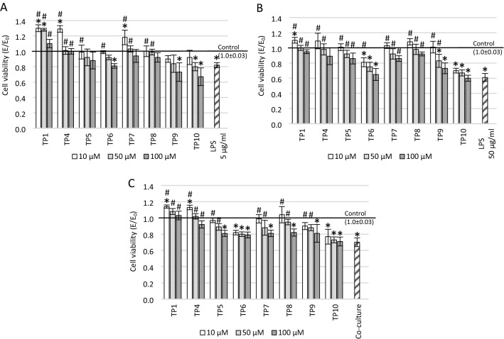 Effect of tricyclic 1,2-thiazine derivatives in neuroinflammation induced by preincubation with lipopolysaccharide or coculturing with microglia-like cells.