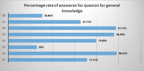 Knowledge and attitude regarding coronavirus disease 2019 (COVID-19) among hospital pharmacists in Qatar.