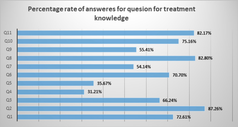 Knowledge and attitude regarding coronavirus disease 2019 (COVID-19) among hospital pharmacists in Qatar.