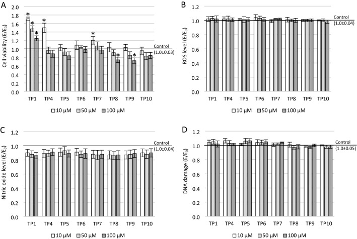 Effect of tricyclic 1,2-thiazine derivatives in neuroinflammation induced by preincubation with lipopolysaccharide or coculturing with microglia-like cells.