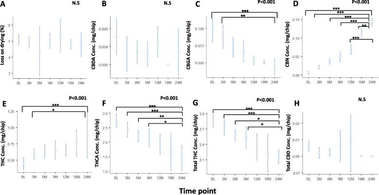 THC degradation does not impair the accuracy of THC doses aerosolized by the metered-dose SyqeAir inhaler: a 24-month stability trial.