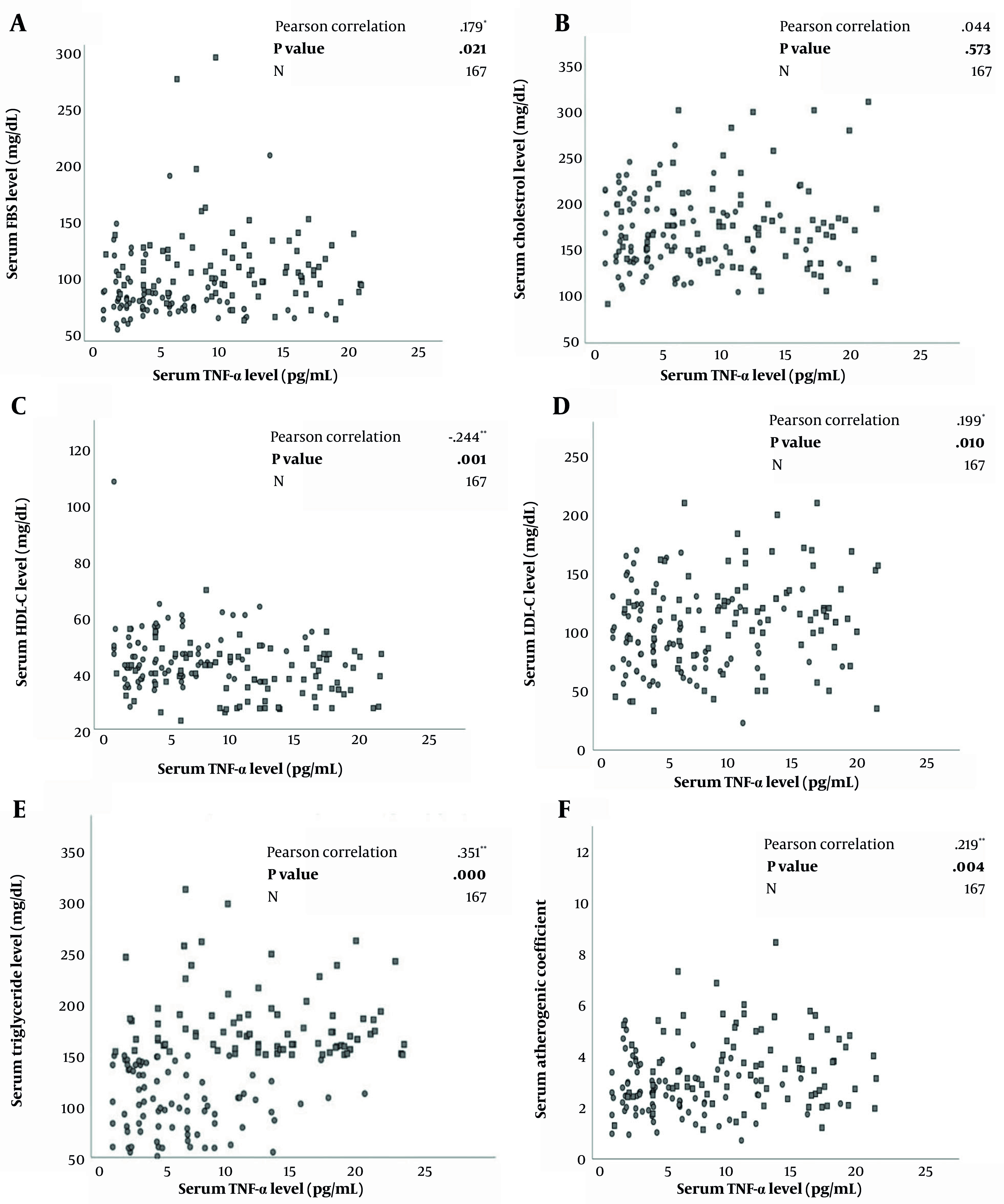 Inflammatory Markers and Atherogenic Coefficient: Early Markers of Metabolic Syndrome.