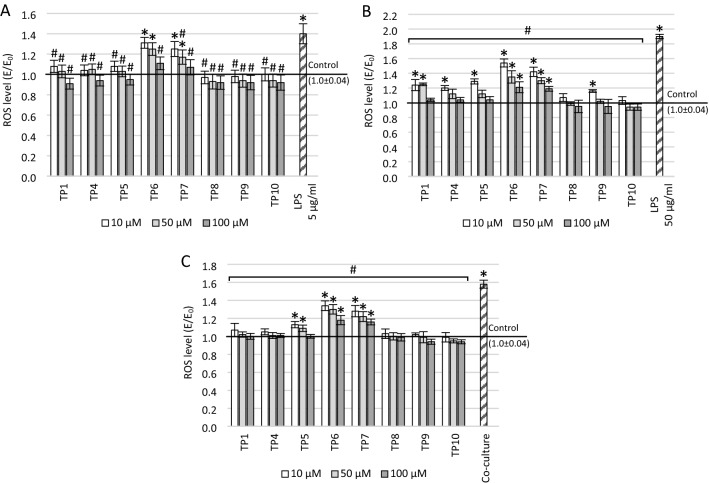 Effect of tricyclic 1,2-thiazine derivatives in neuroinflammation induced by preincubation with lipopolysaccharide or coculturing with microglia-like cells.