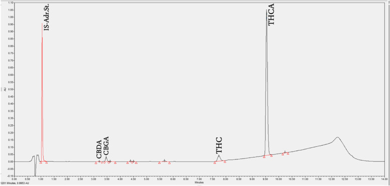 THC degradation does not impair the accuracy of THC doses aerosolized by the metered-dose SyqeAir inhaler: a 24-month stability trial.