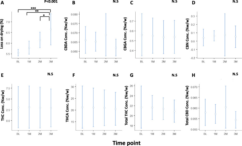 THC degradation does not impair the accuracy of THC doses aerosolized by the metered-dose SyqeAir inhaler: a 24-month stability trial.