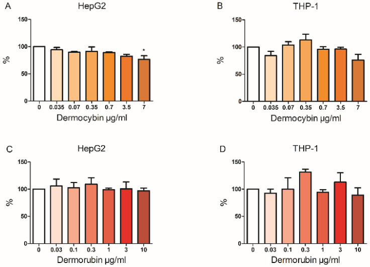 Waterless Dyeing and In Vitro Toxicological Properties of Biocolorants from <i>Cortinarius sanguineus</i>.
