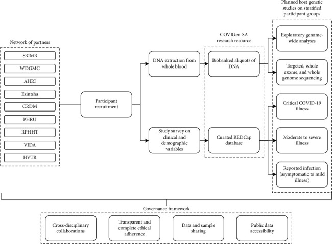 Coronavirus Host Genomics Study: South Africa (COVIGen-SA).